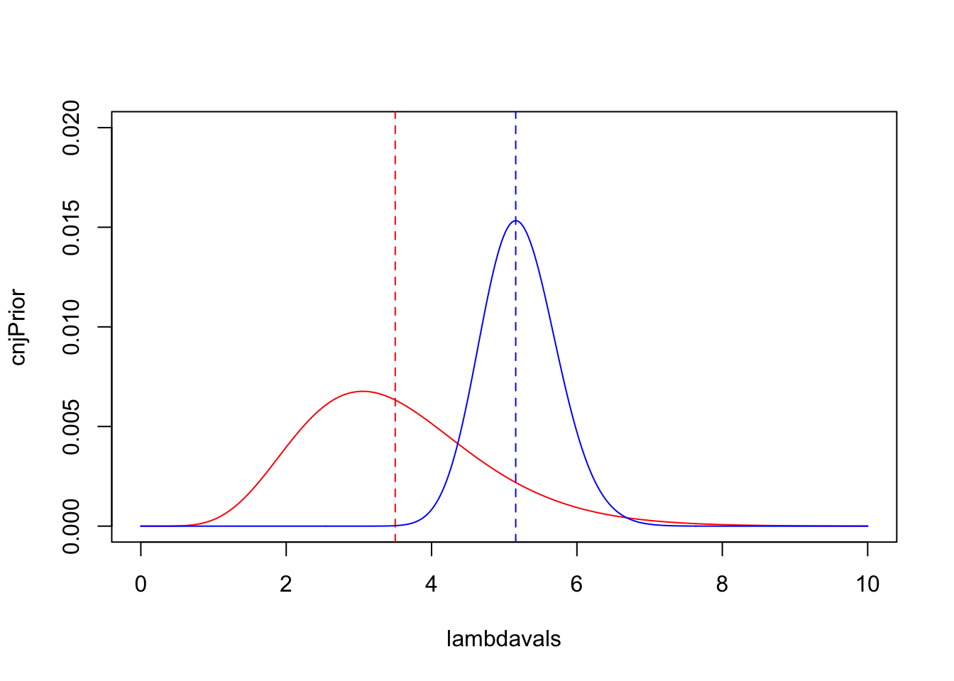 Practical 1-4: Bayesian analysis of Poisson data