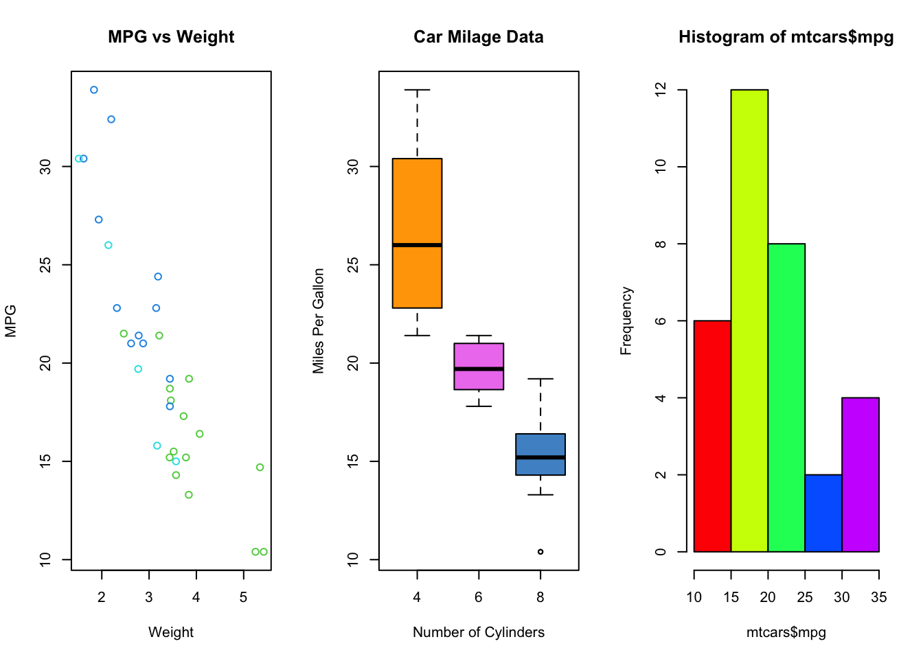 R Techniques 8: Advanced Plots